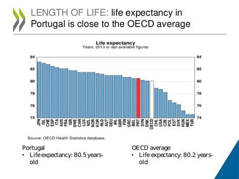 Portugal Life expectancy